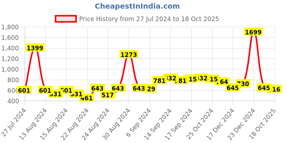 myntra.com FBAR Pack Of 2 Non-Padded Bio Wash Pure Cotton Camisoles fbar Price History Graph from 27 Jul 2024 to 18 Oct 2025