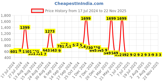myntra.com FBAR Pack Of 2 Non-Padded Bio Wash Pure Cotton Camisoles fbar Price History Graph from 17 Jul 2024 to 22 Nov 2025