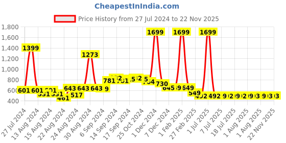 myntra.com FBAR Pack Of 2 Non-Padded Bio Wash Pure Cotton Camisoles fbar Price History Graph from 27 Jul 2024 to 22 Nov 2025