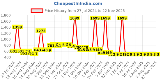 myntra.com FBAR Pack Of 2 Non-Padded Bio Wash Pure Cotton Camisoles fbar Price History Graph from 27 Jul 2024 to 22 Nov 2025