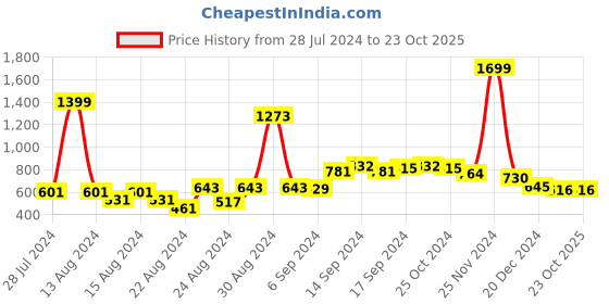 myntra.com FBAR Pack Of 2 Non-Padded Bio Wash Pure Cotton Camisoles fbar Price History Graph from 28 Jul 2024 to 23 Oct 2025