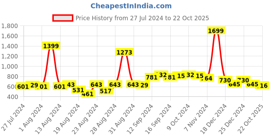 myntra.com FBAR Pack Of 2 Non-Padded Bio Wash Pure Cotton Camisoles fbar Price History Graph from 27 Jul 2024 to 22 Oct 2025