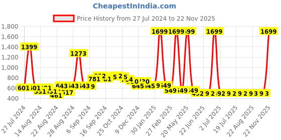 myntra.com FBAR Pack Of 2 Non-Padded Bio Wash Pure Cotton Camisoles fbar Price History Graph from 27 Jul 2024 to 22 Nov 2025