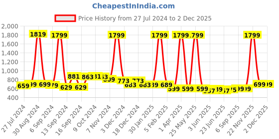 myntra.com FBAR Pack Of 2 Non-Padded Bio Wash Pure Cotton Camisoles fbar Price History Graph from 27 Jul 2024 to 2 Dec 2025