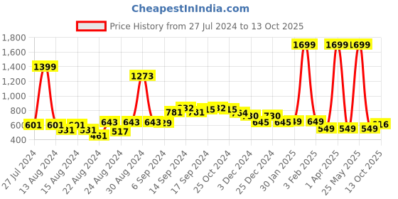 myntra.com FBAR Pack Of 2 Non-Padded Bio Wash Pure Cotton Camisoles fbar Price History Graph from 27 Jul 2024 to 13 Oct 2025