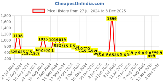 myntra.com FBAR Pack Of 2 Non Padded Bio-WashCotton Camisoles fbar Price History Graph from 27 Jul 2024 to 3 Dec 2025