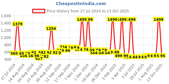 myntra.com FBAR Pack Of 2 Non-Padded Camisoles fbar Price History Graph from 27 Jul 2024 to 13 Oct 2025