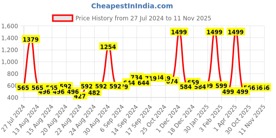 myntra.com FBAR Pack Of 2 Non-Padded Camisoles fbar Price History Graph from 27 Jul 2024 to 10 Nov 2025