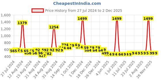 myntra.com FBAR Pack Of 2 Non-Padded Camisoles fbar Price History Graph from 27 Jul 2024 to 2 Dec 2025