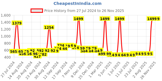 myntra.com FBAR Pack Of 2 Non-Padded Camisoles fbar Price History Graph from 27 Jul 2024 to 26 Nov 2025