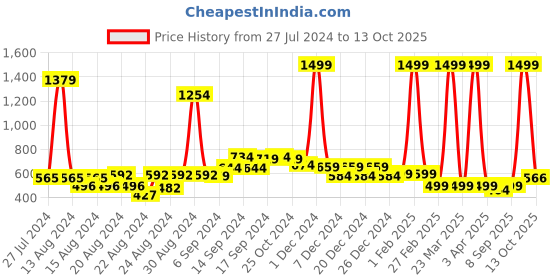 myntra.com FBAR Pack of 2 Non-Padded Camisoles fbar Price History Graph from 27 Jul 2024 to 13 Oct 2025
