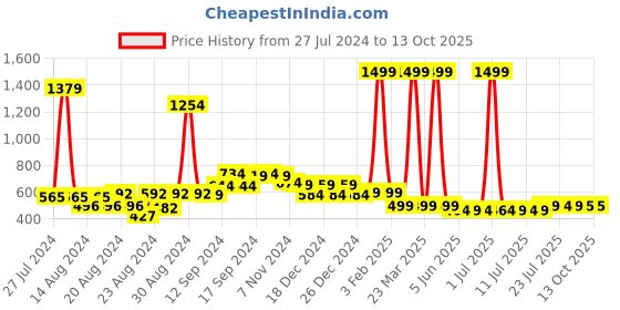 myntra.com FBAR Pack Of 2 Non-Padded Camisoles fbar Price History Graph from 27 Jul 2024 to 13 Oct 2025