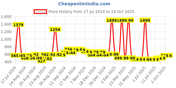 myntra.com FBAR Pack Of 2 Non-Padded Camisoles fbar Price History Graph from 27 Jul 2024 to 13 Oct 2025