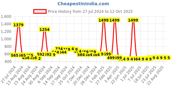 myntra.com FBAR Pack Of 2 Non-Padded Camisoles fbar Price History Graph from 27 Jul 2024 to 11 Oct 2025
