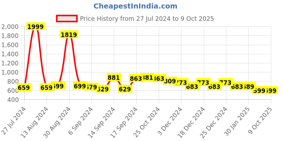 myntra.com FBAR Pack Of 2 Non-Padded Camisoles fbar Price History Graph from 27 Jul 2024 to 7 Oct 2025