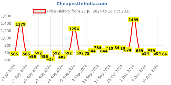 myntra.com FBAR Pack Of 2 Non-Padded Cotton Camisoles fbar Price History Graph from 27 Jul 2024 to 18 Oct 2025