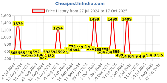 myntra.com FBAR Pack Of 2 Non Padded Cotton Camisoles fbar Price History Graph from 27 Jul 2024 to 16 Oct 2025