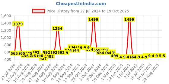myntra.com FBAR Pack Of 2 Non Padded Cotton Camisoles fbar Price History Graph from 27 Jul 2024 to 19 Oct 2025