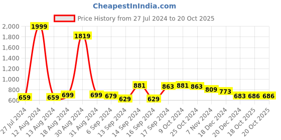 myntra.com FBAR Pack Of 2 Non-Padded Cotton Long Camisoles fbar Price History Graph from 27 Jul 2024 to 19 Oct 2025
