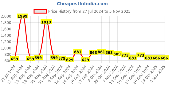 myntra.com FBAR Pack Of 2 Non-Padded Cotton Long Camisoles fbar Price History Graph from 27 Jul 2024 to 4 Nov 2025