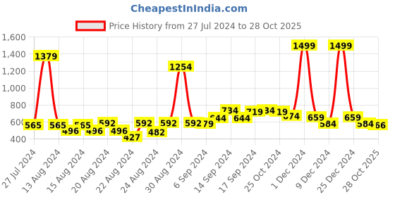 myntra.com FBAR Pack Of 2 Non-Padded Cotton Skin Friendly Camisoles fbar Price History Graph from 27 Jul 2024 to 28 Oct 2025