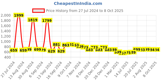 myntra.com FBAR Pack Of 2 Non-Padded Long Camisoles fbar Price History Graph from 27 Jul 2024 to 8 Oct 2025
