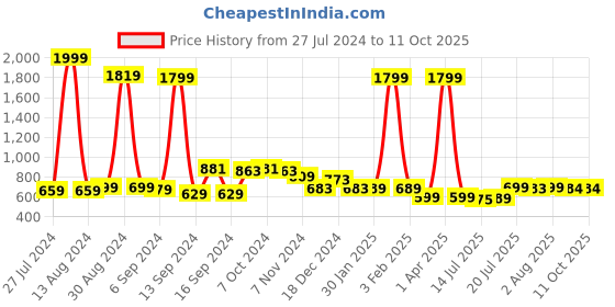myntra.com FBAR Pack Of 2 Non-Padded Long Camisoles fbar Price History Graph from 27 Jul 2024 to 11 Oct 2025