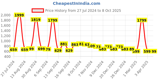 myntra.com FBAR Pack Of 2 Non-Padded Long Camisoles fbar Price History Graph from 27 Jul 2024 to 8 Oct 2025