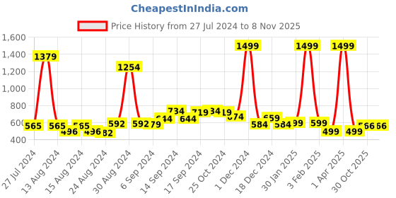 myntra.com FBAR Pack Of 2 Non-Padded Pure Cotton 180 GSM Camisoles fbar Price History Graph from 27 Jul 2024 to 7 Nov 2025