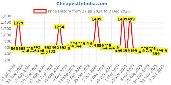 myntra.com FBAR Pack Of 2 Non-Padded Pure Cotton 180 GSM Camisoles fbar Price History Graph from 27 Jul 2024 to 2 Dec 2025