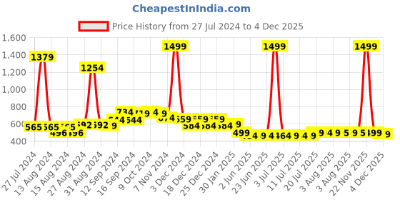 myntra.com FBAR Pack Of 2 Non-Padded Pure Cotton 180 GSM Camisoles fbar Price History Graph from 27 Jul 2024 to 4 Dec 2025