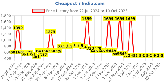 myntra.com FBAR Pack Of 2 Non-Padded Pure Cotton 180 GSM Camisoles fbar Price History Graph from 27 Jul 2024 to 17 Oct 2025