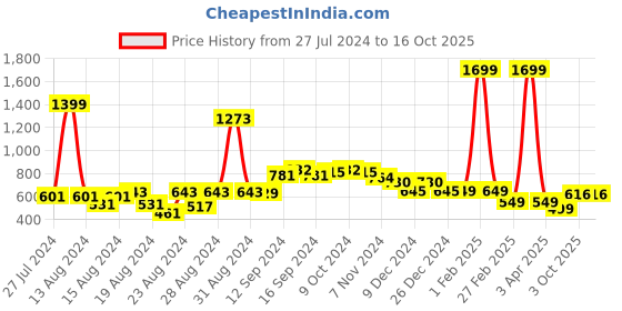 myntra.com FBAR Pack Of 2 Non-Padded Pure Cotton 180 GSM Camisoles fbar Price History Graph from 27 Jul 2024 to 16 Oct 2025