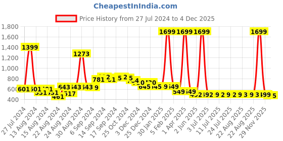 myntra.com FBAR Pack Of 2 Non-Padded Pure Cotton Bio Wash Camisoles fbar Price History Graph from 27 Jul 2024 to 4 Dec 2025