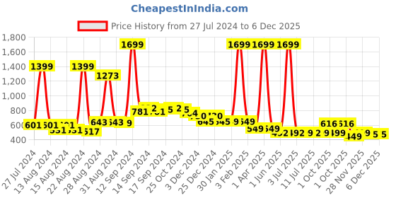 myntra.com FBAR Pack Of 2 Non-Padded Pure Cotton Bio Wash Camisoles fbar Price History Graph from 27 Jul 2024 to 6 Dec 2025