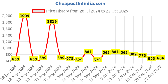 myntra.com FBAR Pack Of 2 Non-Padded Pure Cotton Bio Wash Camisoles fbar Price History Graph from 28 Jul 2024 to 22 Oct 2025