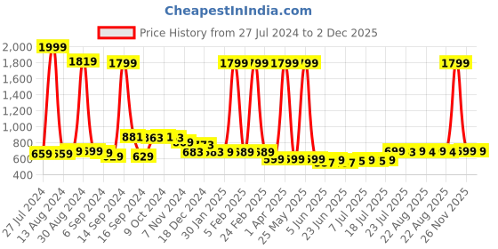 myntra.com FBAR Pack Of 2 Non-Padded Pure Cotton Bio Wash Camisoles fbar Price History Graph from 27 Jul 2024 to 1 Dec 2025