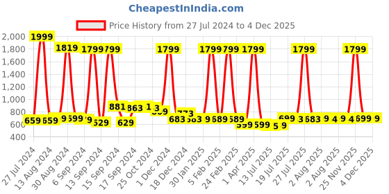 myntra.com FBAR Pack Of 2 Non-Padded Pure Cotton Bio Wash Camisoles fbar Price History Graph from 27 Jul 2024 to 4 Dec 2025