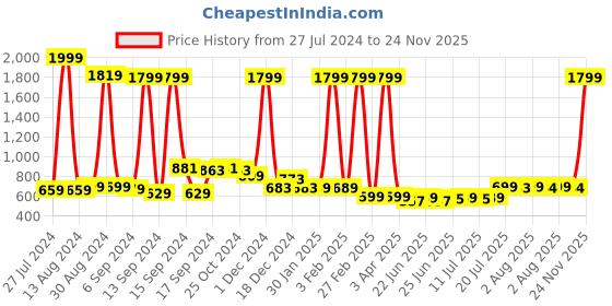 myntra.com FBAR Pack Of 2 Non-Padded Pure Cotton Bio Wash Camisoles fbar Price History Graph from 27 Jul 2024 to 24 Nov 2025