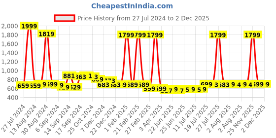 myntra.com FBAR Pack Of 2 Non-Padded Pure Cotton Bio Wash Camisoles fbar Price History Graph from 27 Jul 2024 to 1 Dec 2025