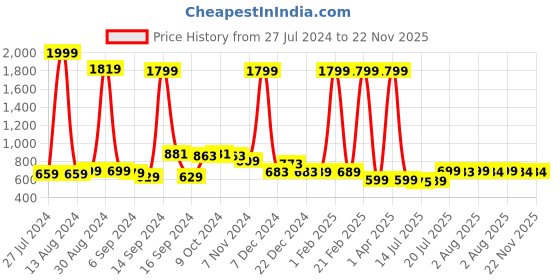 myntra.com FBAR Pack Of 2 Non-Padded Pure Cotton Bio Wash Camisoles fbar Price History Graph from 27 Jul 2024 to 22 Nov 2025