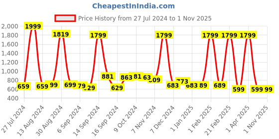 myntra.com FBAR Pack Of 2 Non-Padded Pure Cotton Bio Wash Camisoles fbar Price History Graph from 27 Jul 2024 to 31 Oct 2025