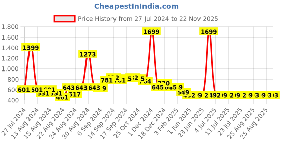 myntra.com FBAR Pack Of 2 Non-Padded Pure Cotton Bio Wash Camisoles fbar Price History Graph from 27 Jul 2024 to 22 Nov 2025