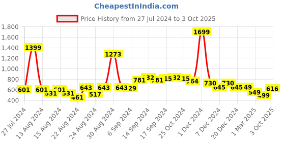 myntra.com FBAR Pack Of 2 Non-Padded Pure Cotton Bio Wash Camisoles fbar Price History Graph from 27 Jul 2024 to 3 Oct 2025