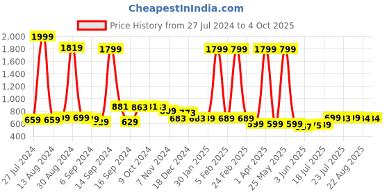myntra.com FBAR Pack Of 2 Non-Padded Pure Cotton Bio Wash Camisoles fbar Price History Graph from 27 Jul 2024 to 4 Oct 2025