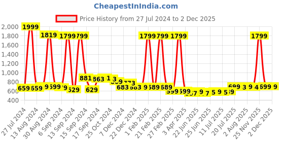 myntra.com FBAR Pack Of 2 Non-Padded Pure Cotton Bio Wash Camisoles fbar Price History Graph from 27 Jul 2024 to 1 Dec 2025