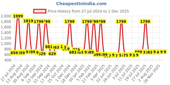 myntra.com FBAR Pack Of 2 Non-Padded Pure Cotton Bio Wash Camisoles fbar Price History Graph from 27 Jul 2024 to 30 Nov 2025