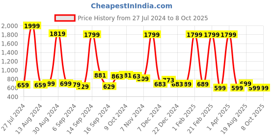 myntra.com FBAR Pack Of 2 Non-Padded Pure Cotton Bio Wash Camisoles fbar Price History Graph from 27 Jul 2024 to 4 Oct 2025
