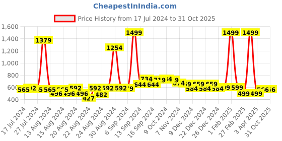 myntra.com FBAR Pack Of 2 Non-Padded Pure Cotton Camisoles fbar Price History Graph from 17 Jul 2024 to 30 Oct 2025