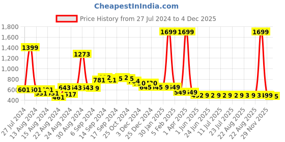 myntra.com FBAR Pack Of 2 Non-Padded Pure Cotton Camisoles fbar Price History Graph from 27 Jul 2024 to 4 Dec 2025